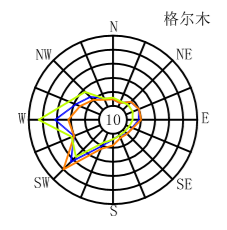 青海省_格尔木风玫瑰图.png
