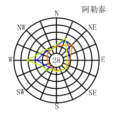 新疆维吾尔自治区_阿勒泰风玫瑰图.png