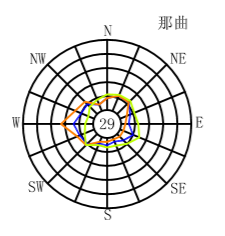 西藏自治区_那曲风玫瑰图.png