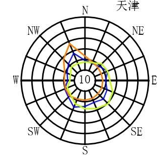 天津市_天津风玫瑰图.png