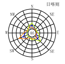 西藏自治区_日喀则风玫瑰图.png